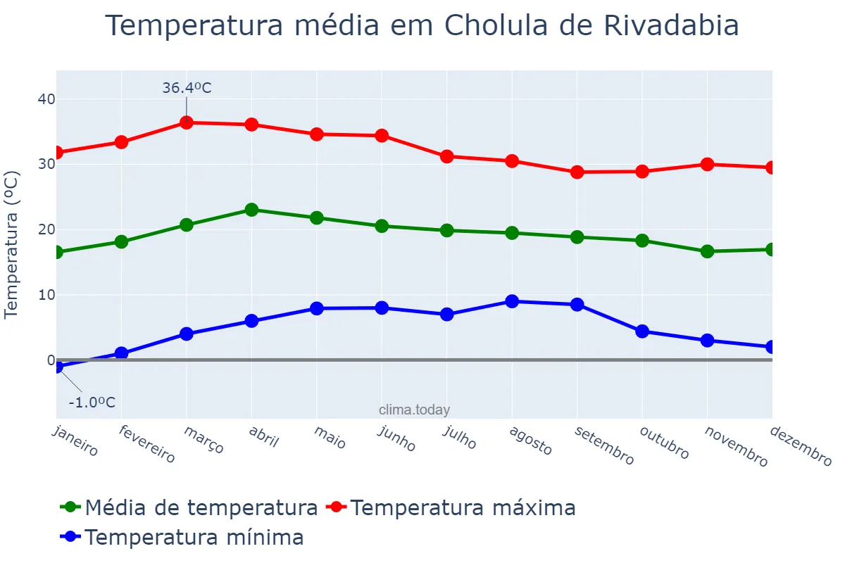 Temperatura anual em Cholula de Rivadabia, Puebla, MX