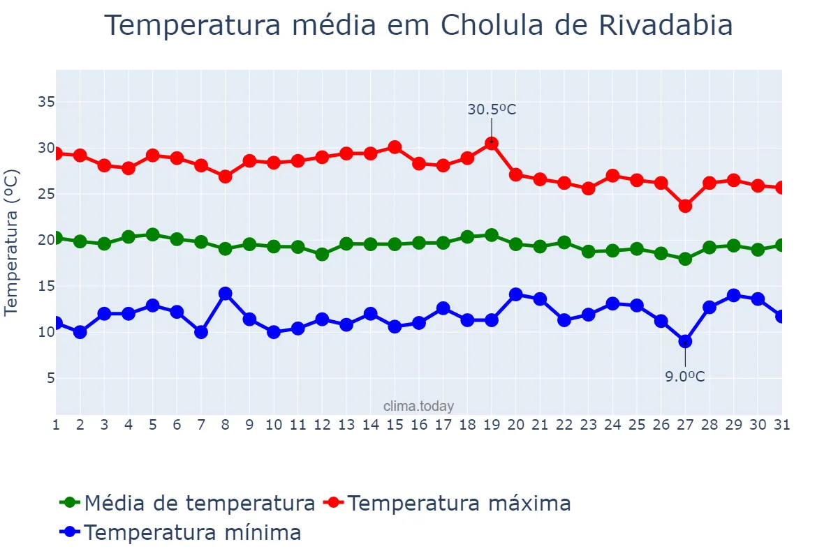 Temperatura em agosto em Cholula de Rivadabia, Puebla, MX