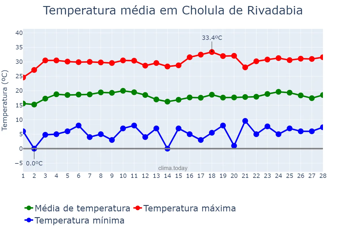 Temperatura em fevereiro em Cholula de Rivadabia, Puebla, MX