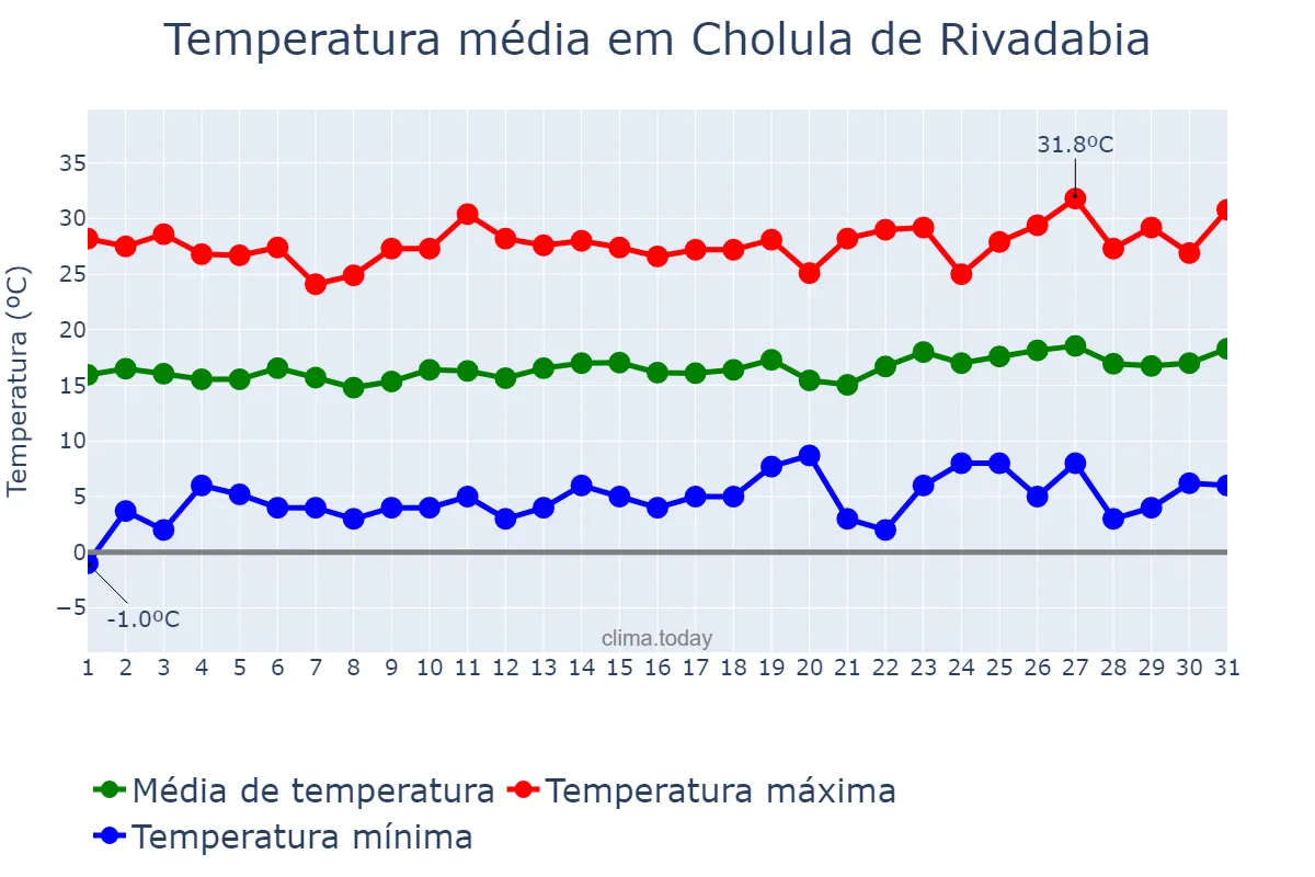 Temperatura em janeiro em Cholula de Rivadabia, Puebla, MX
