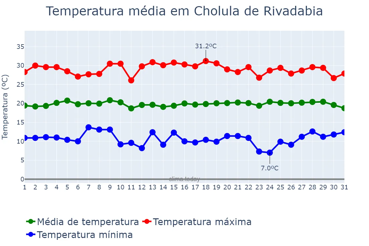 Temperatura em julho em Cholula de Rivadabia, Puebla, MX