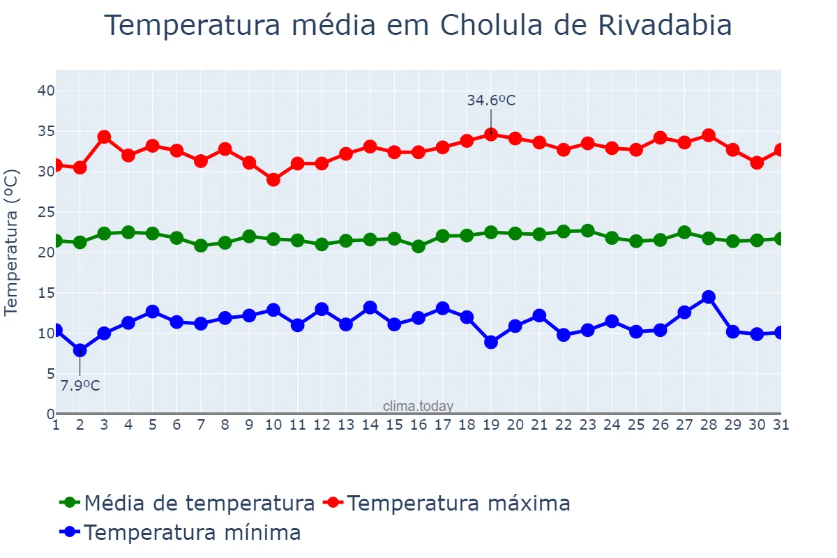 Temperatura em maio em Cholula de Rivadabia, Puebla, MX
