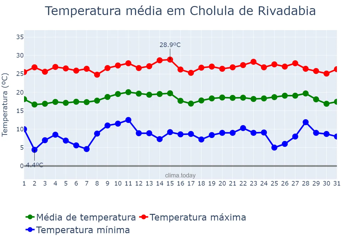 Temperatura em outubro em Cholula de Rivadabia, Puebla, MX