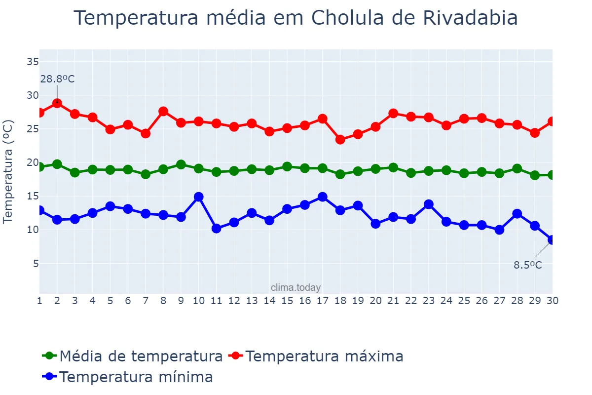 Temperatura em setembro em Cholula de Rivadabia, Puebla, MX