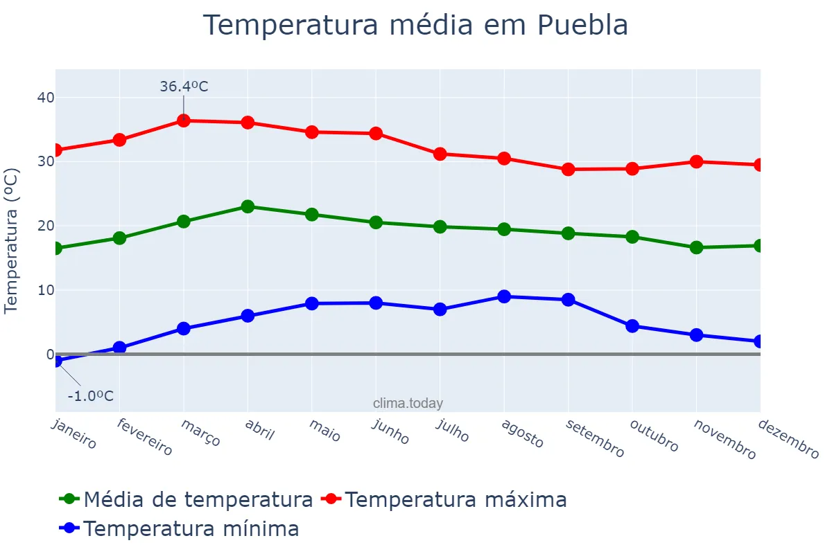 Temperatura anual em Puebla, Puebla, MX