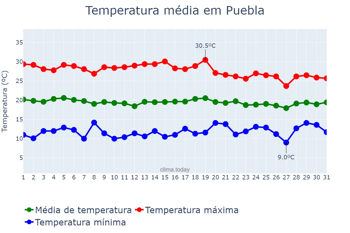 Temperatura em agosto em Puebla, Puebla, MX