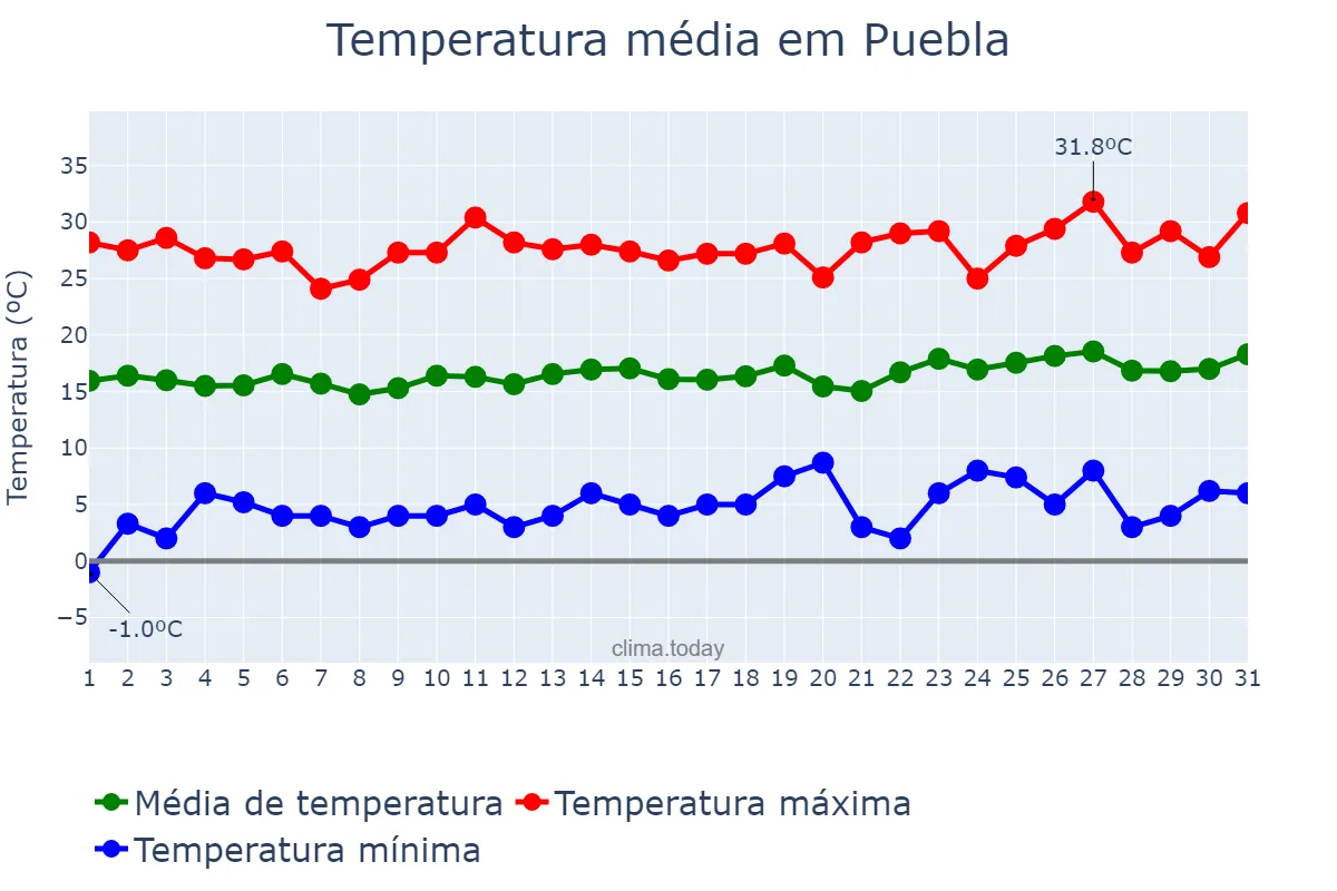 Temperatura em janeiro em Puebla, Puebla, MX