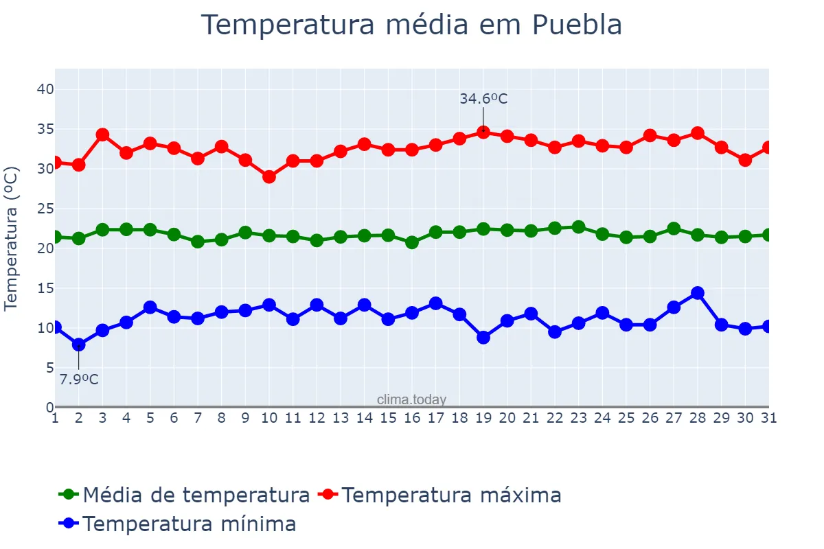 Temperatura em maio em Puebla, Puebla, MX
