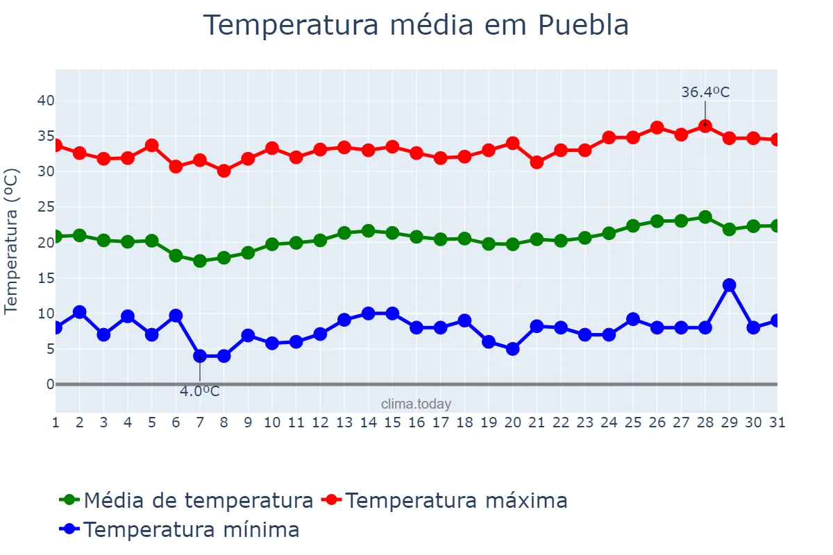 Temperatura em marco em Puebla, Puebla, MX