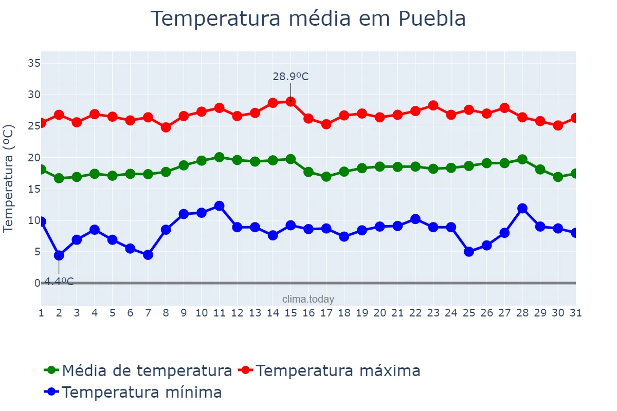 Temperatura em outubro em Puebla, Puebla, MX