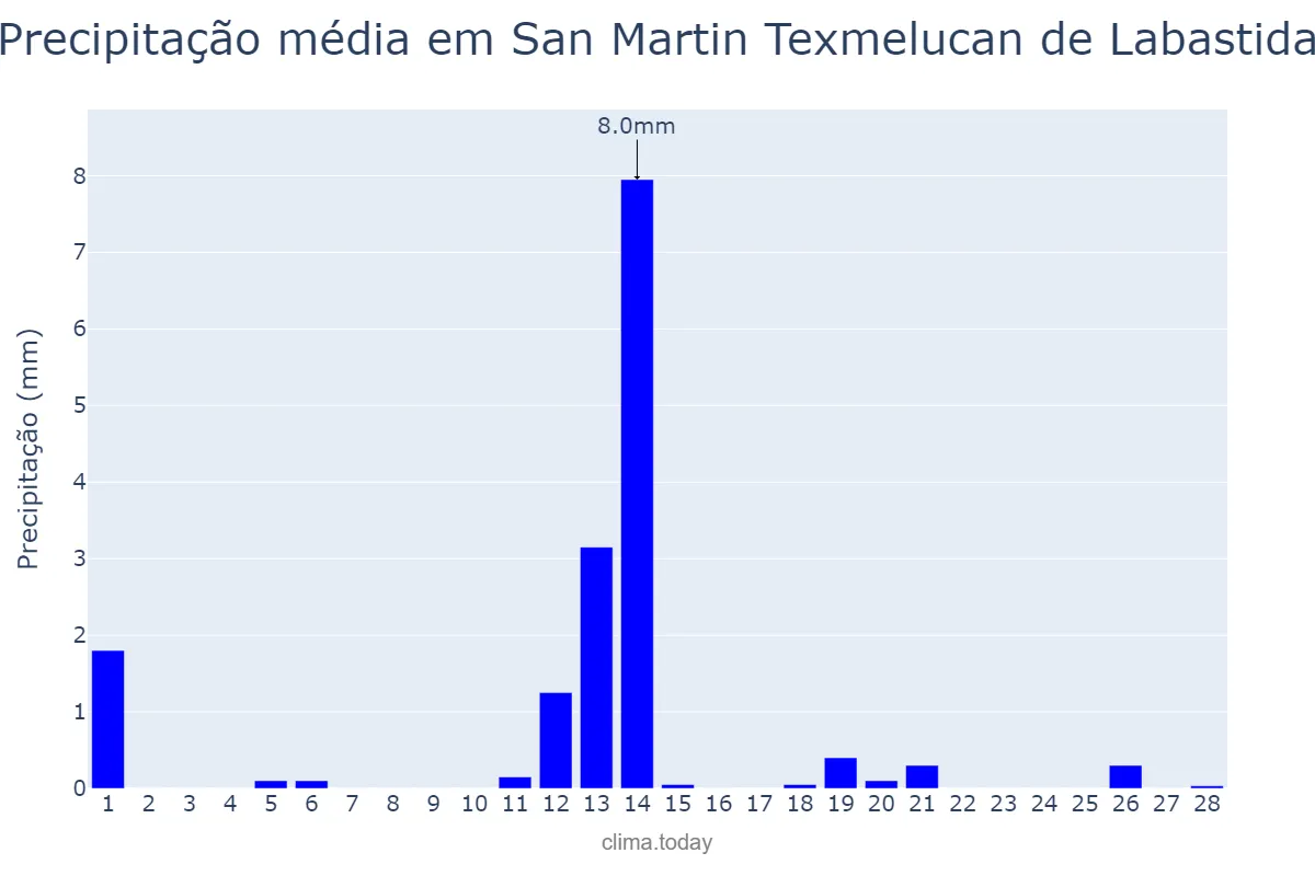 Precipitação em fevereiro em San Martin Texmelucan de Labastida, Puebla, MX