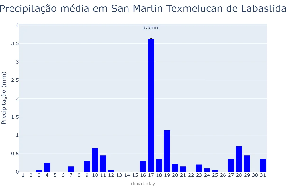 Precipitação em janeiro em San Martin Texmelucan de Labastida, Puebla, MX