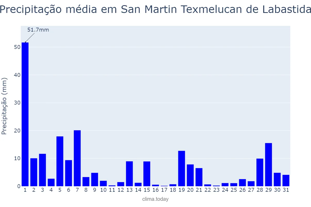 Precipitação em julho em San Martin Texmelucan de Labastida, Puebla, MX