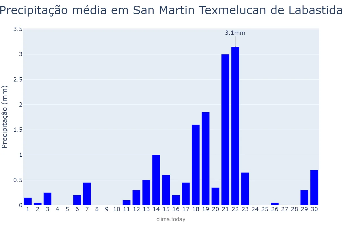 Precipitação em novembro em San Martin Texmelucan de Labastida, Puebla, MX