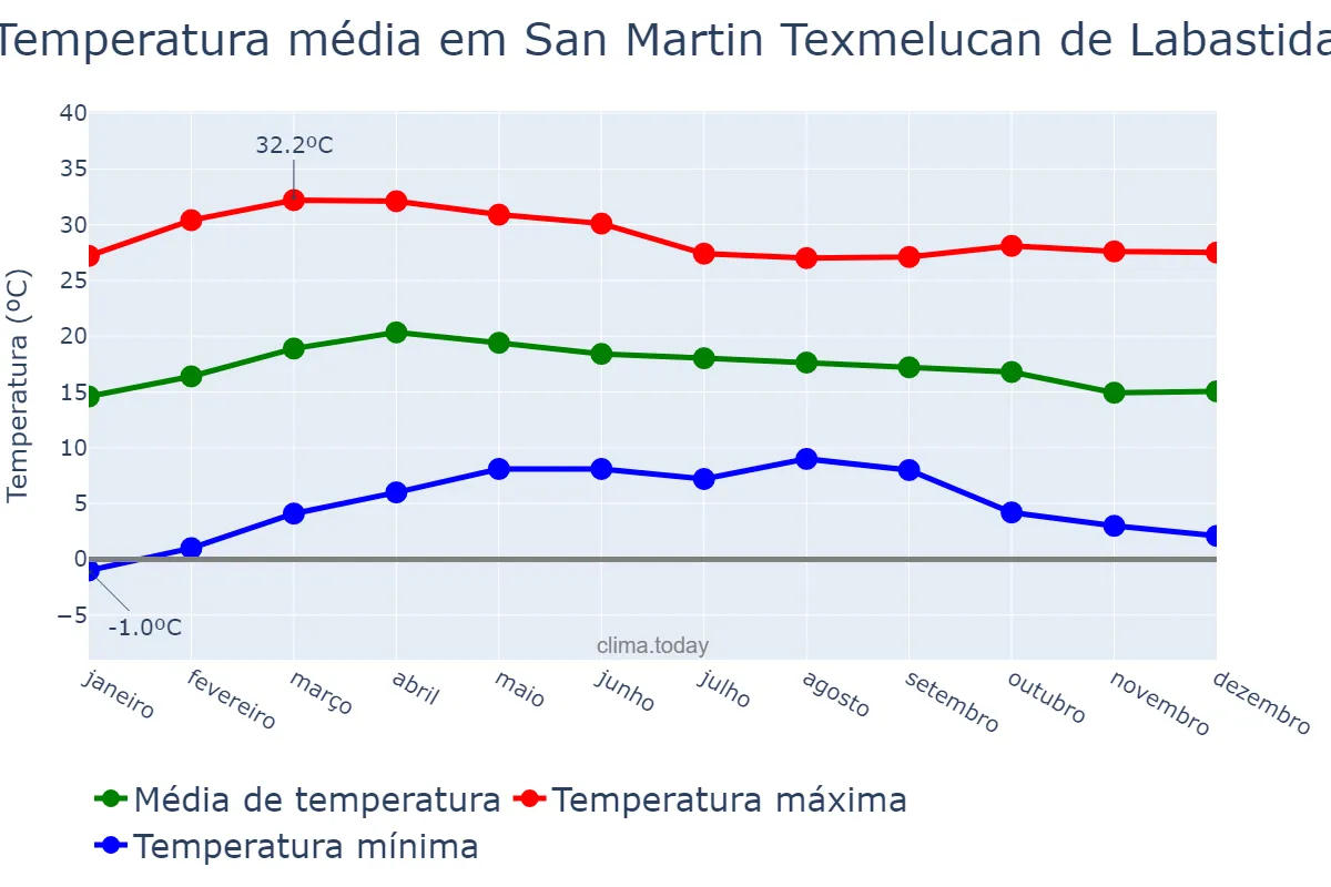 Temperatura anual em San Martin Texmelucan de Labastida, Puebla, MX