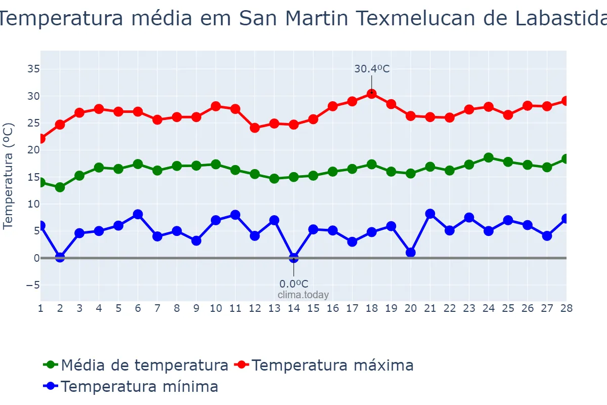 Temperatura em fevereiro em San Martin Texmelucan de Labastida, Puebla, MX