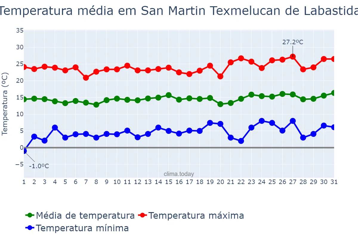 Temperatura em janeiro em San Martin Texmelucan de Labastida, Puebla, MX