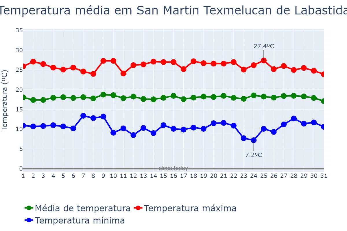 Temperatura em julho em San Martin Texmelucan de Labastida, Puebla, MX