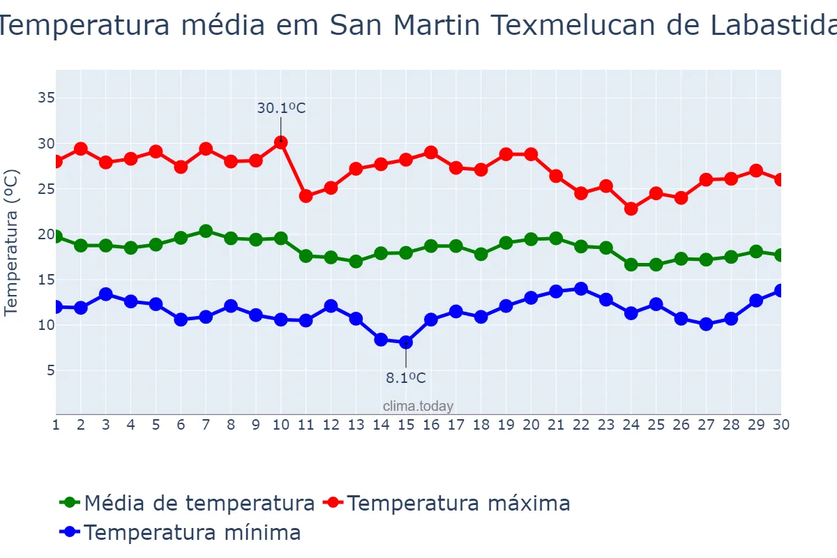 Temperatura em junho em San Martin Texmelucan de Labastida, Puebla, MX