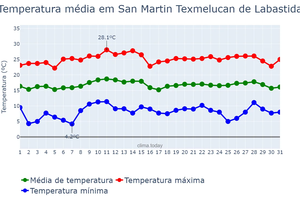 Temperatura em outubro em San Martin Texmelucan de Labastida, Puebla, MX