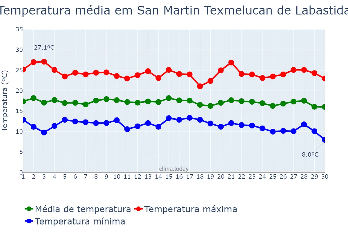 Temperatura em setembro em San Martin Texmelucan de Labastida, Puebla, MX