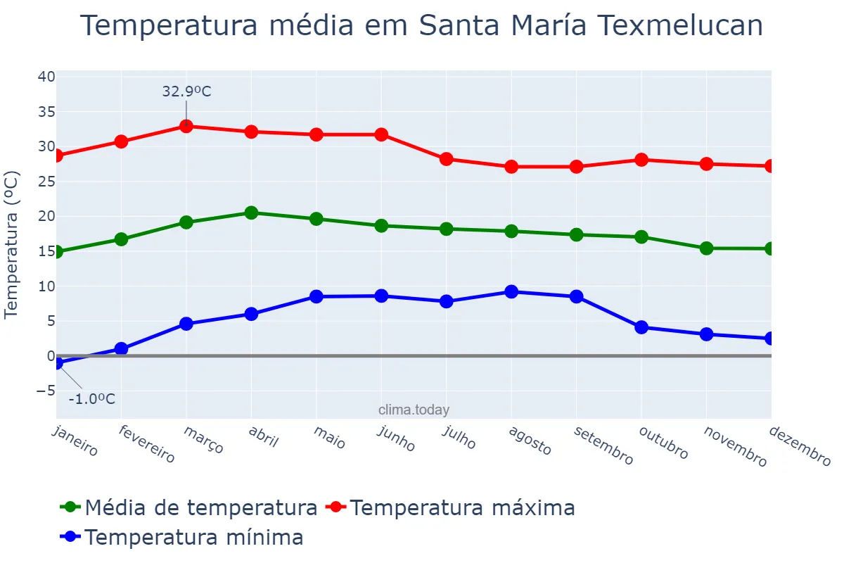 Temperatura anual em Santa María Texmelucan, Puebla, MX