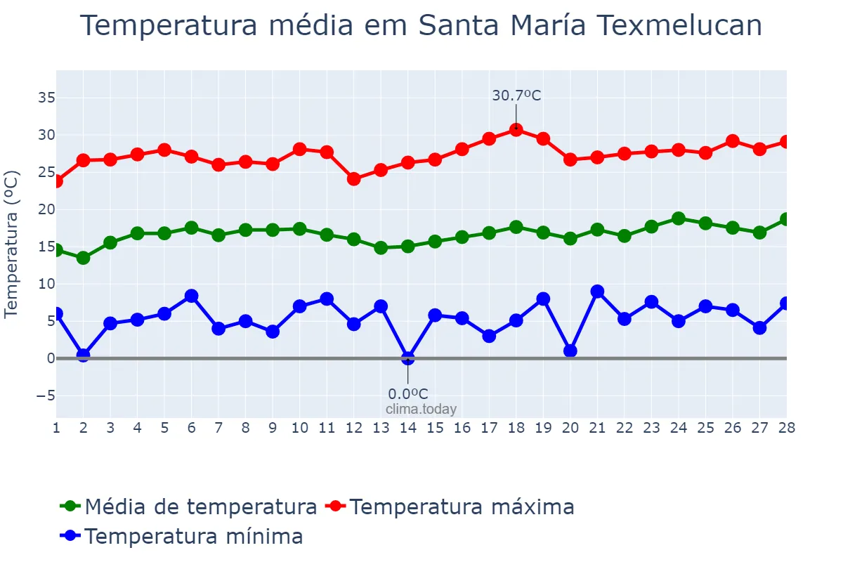 Temperatura em fevereiro em Santa María Texmelucan, Puebla, MX