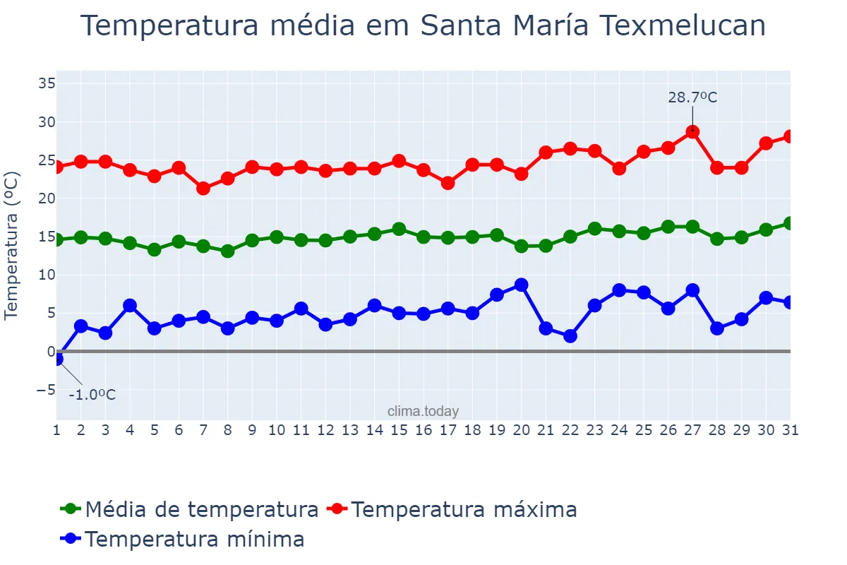 Temperatura em janeiro em Santa María Texmelucan, Puebla, MX