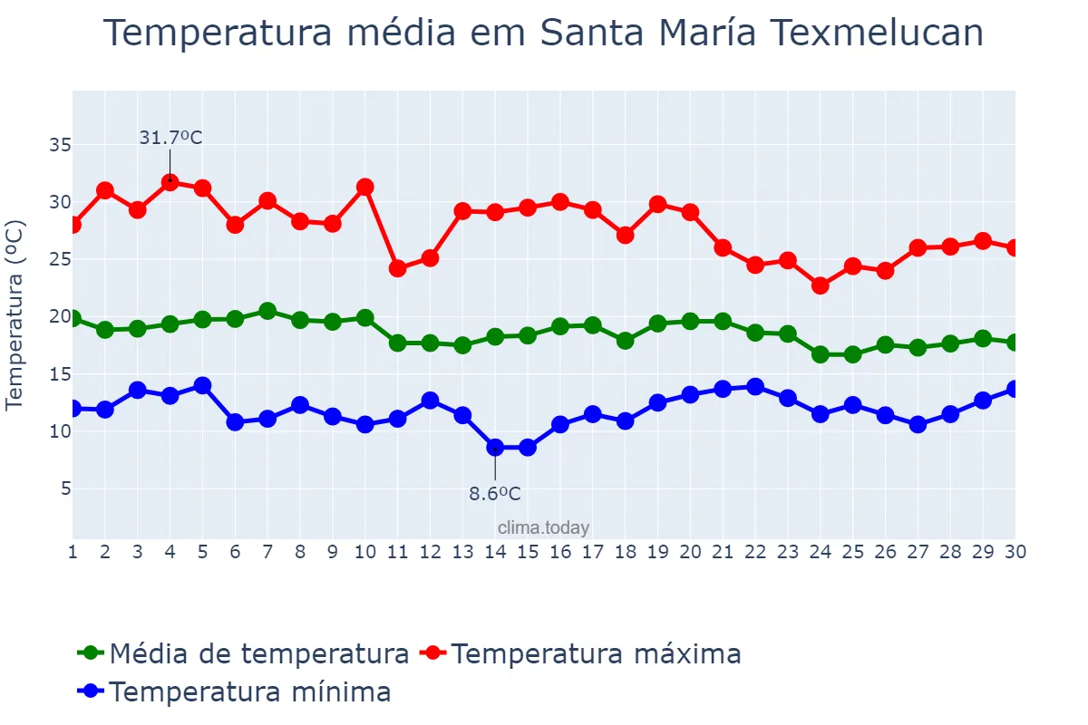 Temperatura em junho em Santa María Texmelucan, Puebla, MX