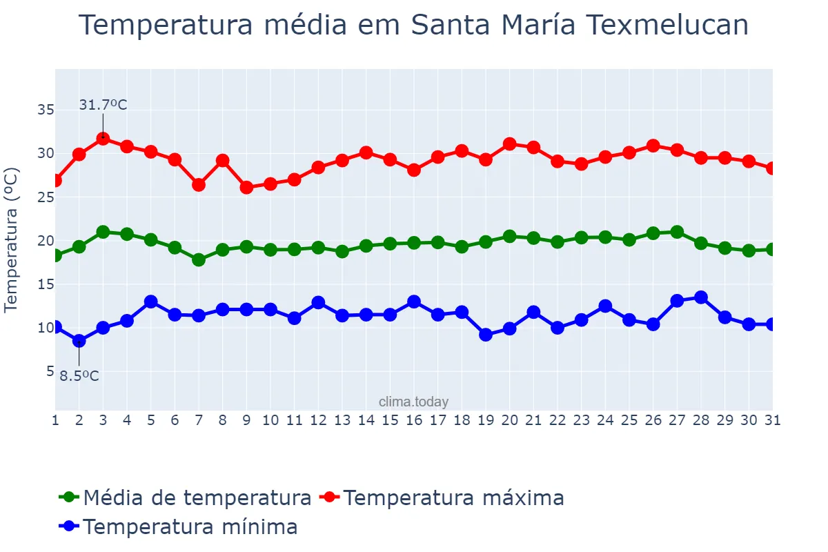Temperatura em maio em Santa María Texmelucan, Puebla, MX