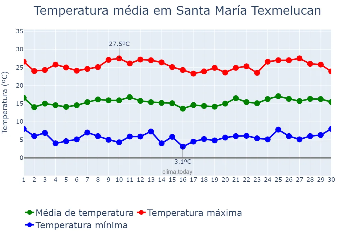 Temperatura em novembro em Santa María Texmelucan, Puebla, MX