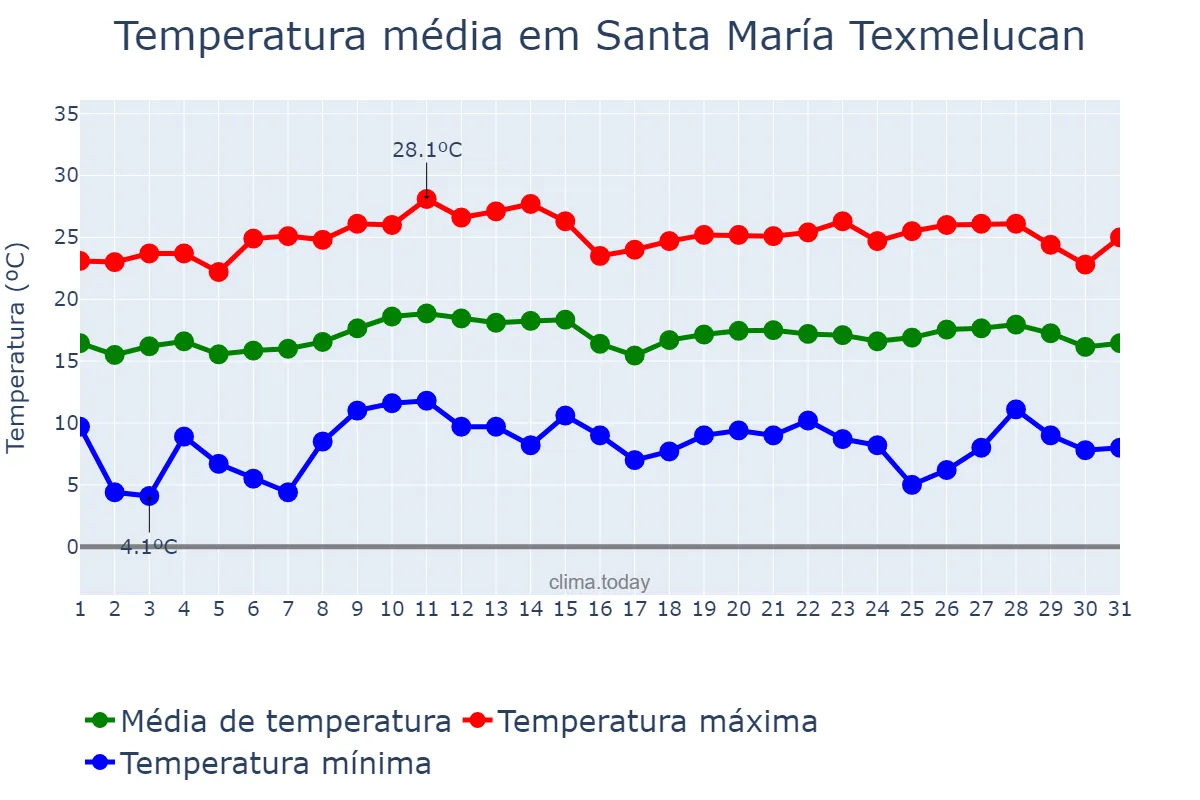 Temperatura em outubro em Santa María Texmelucan, Puebla, MX