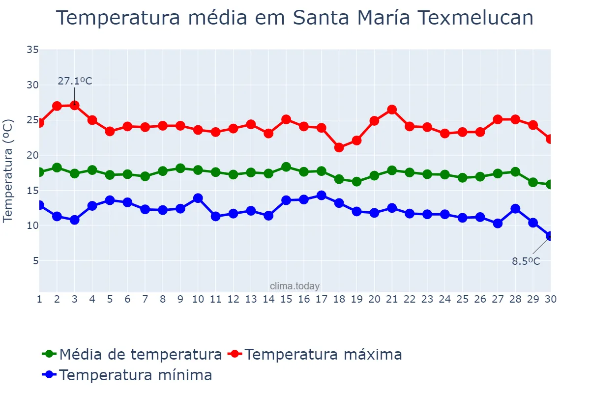 Temperatura em setembro em Santa María Texmelucan, Puebla, MX