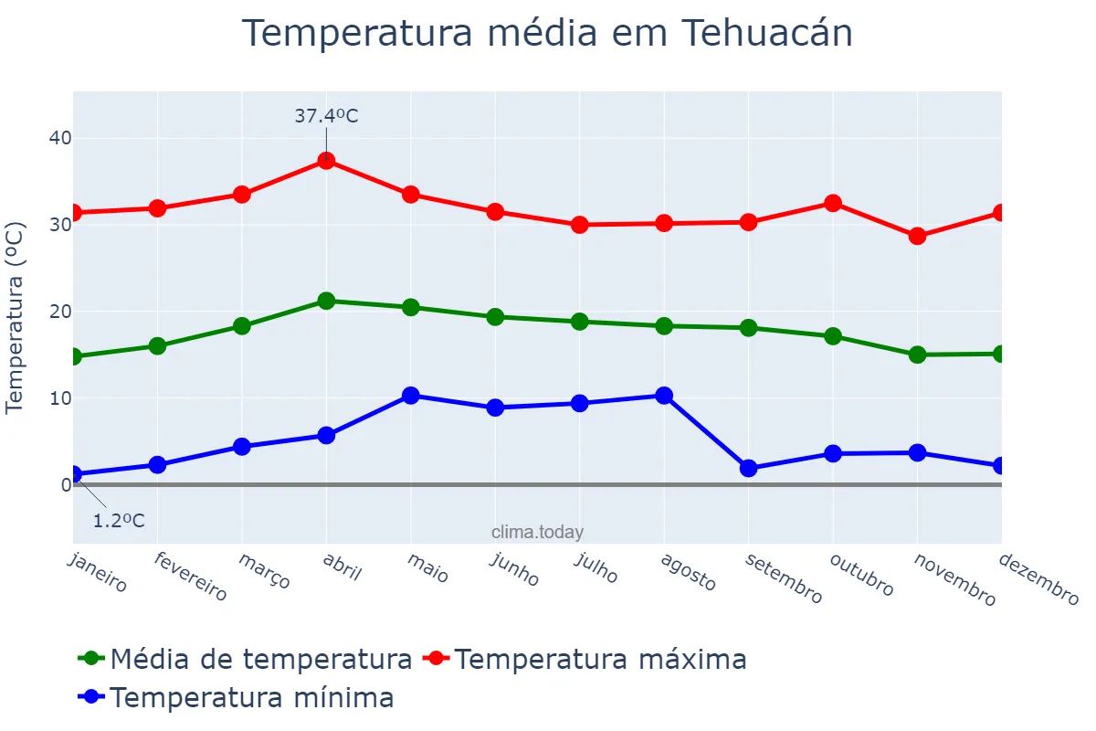 Temperatura anual em Tehuacán, Puebla, MX