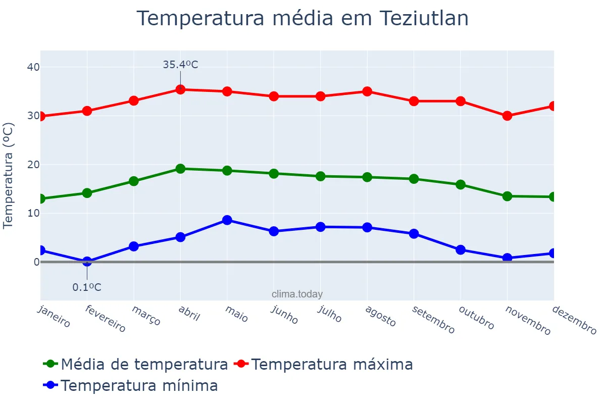 Temperatura anual em Teziutlan, Puebla, MX
