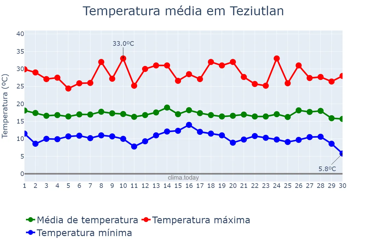 Temperatura em setembro em Teziutlan, Puebla, MX