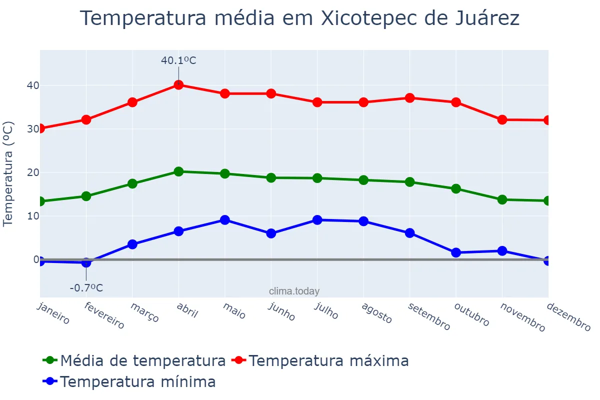 Temperatura anual em Xicotepec de Juárez, Puebla, MX