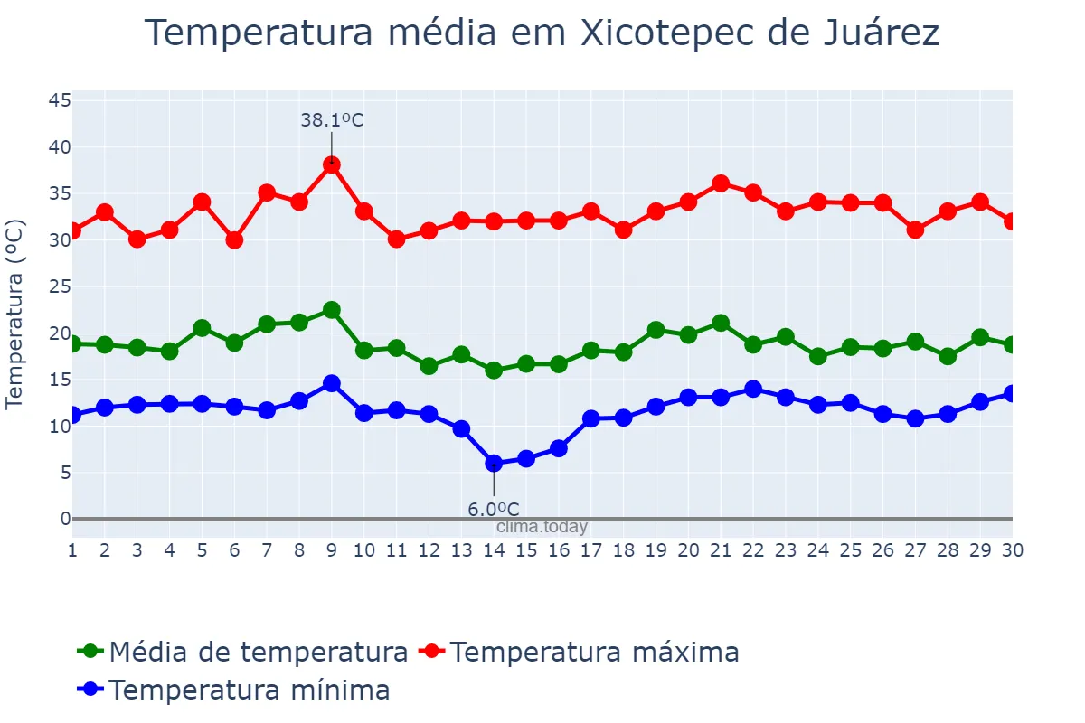 Temperatura em junho em Xicotepec de Juárez, Puebla, MX