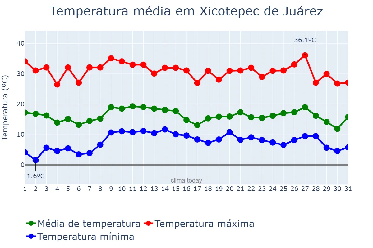 Temperatura em outubro em Xicotepec de Juárez, Puebla, MX