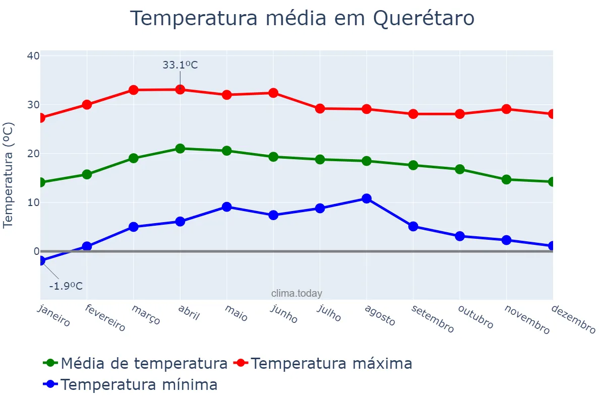 Temperatura anual em Querétaro, Querétaro, MX