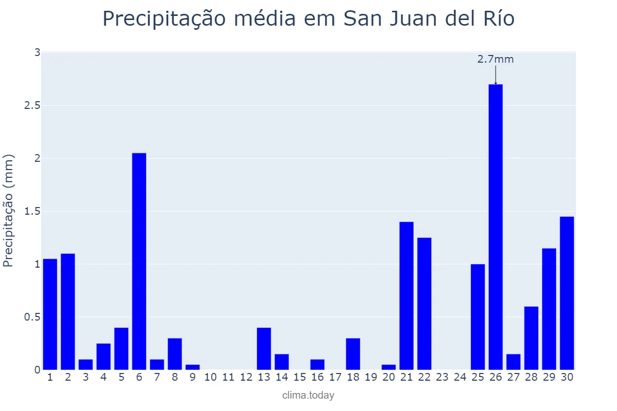 Precipitação em abril em San Juan del Río, Querétaro, MX