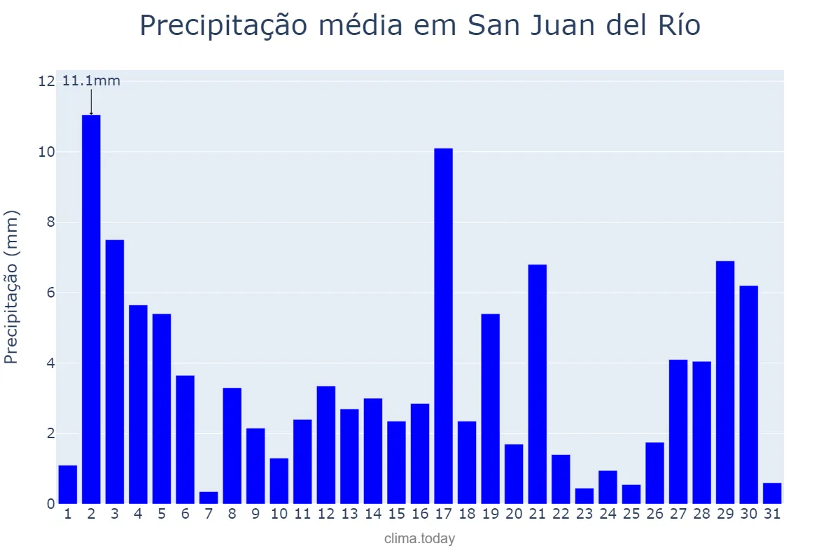 Precipitação em agosto em San Juan del Río, Querétaro, MX