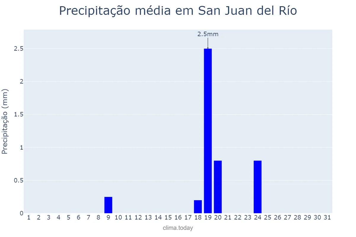 Precipitação em janeiro em San Juan del Río, Querétaro, MX