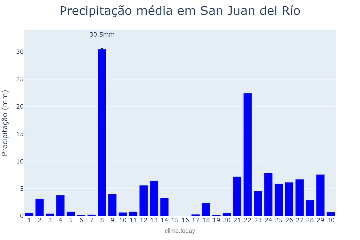 Precipitação em junho em San Juan del Río, Querétaro, MX