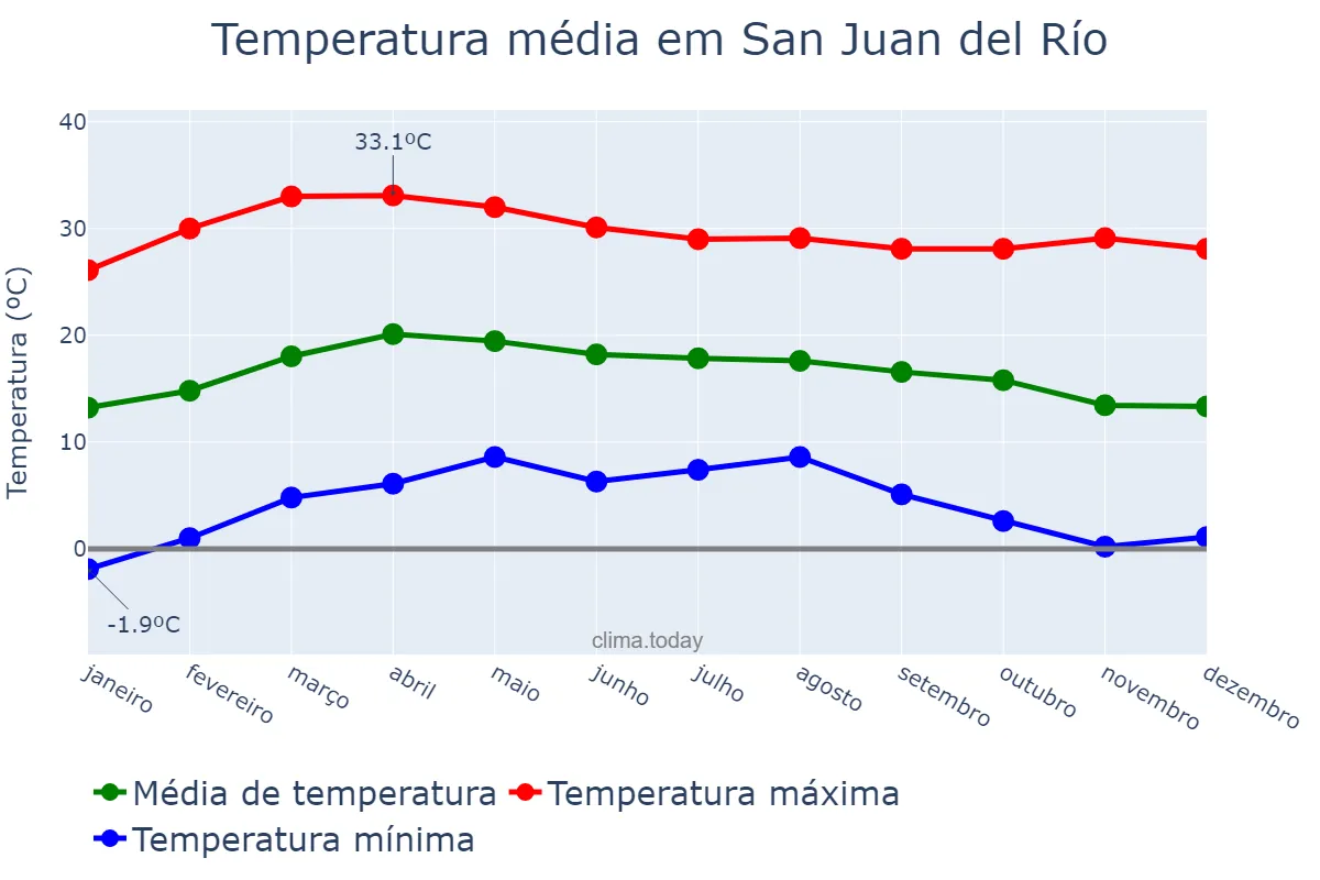 Temperatura anual em San Juan del Río, Querétaro, MX
