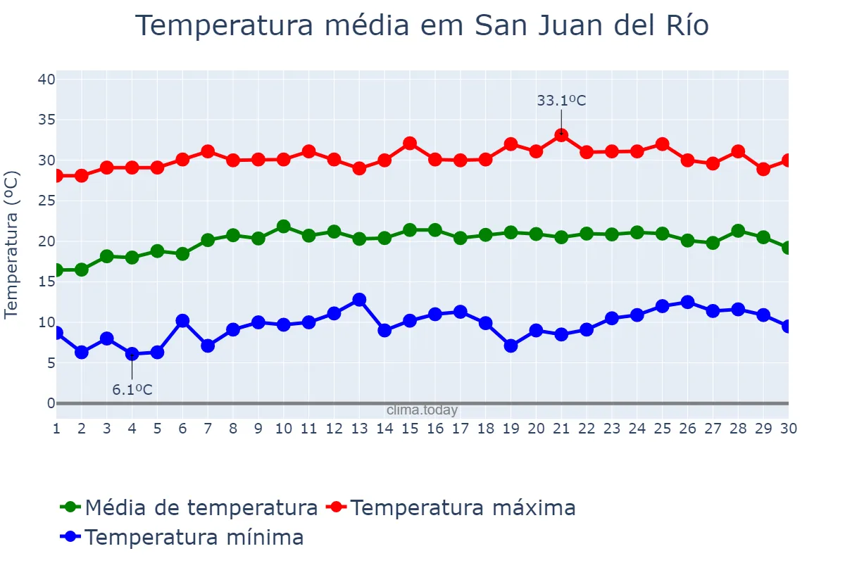Temperatura em abril em San Juan del Río, Querétaro, MX