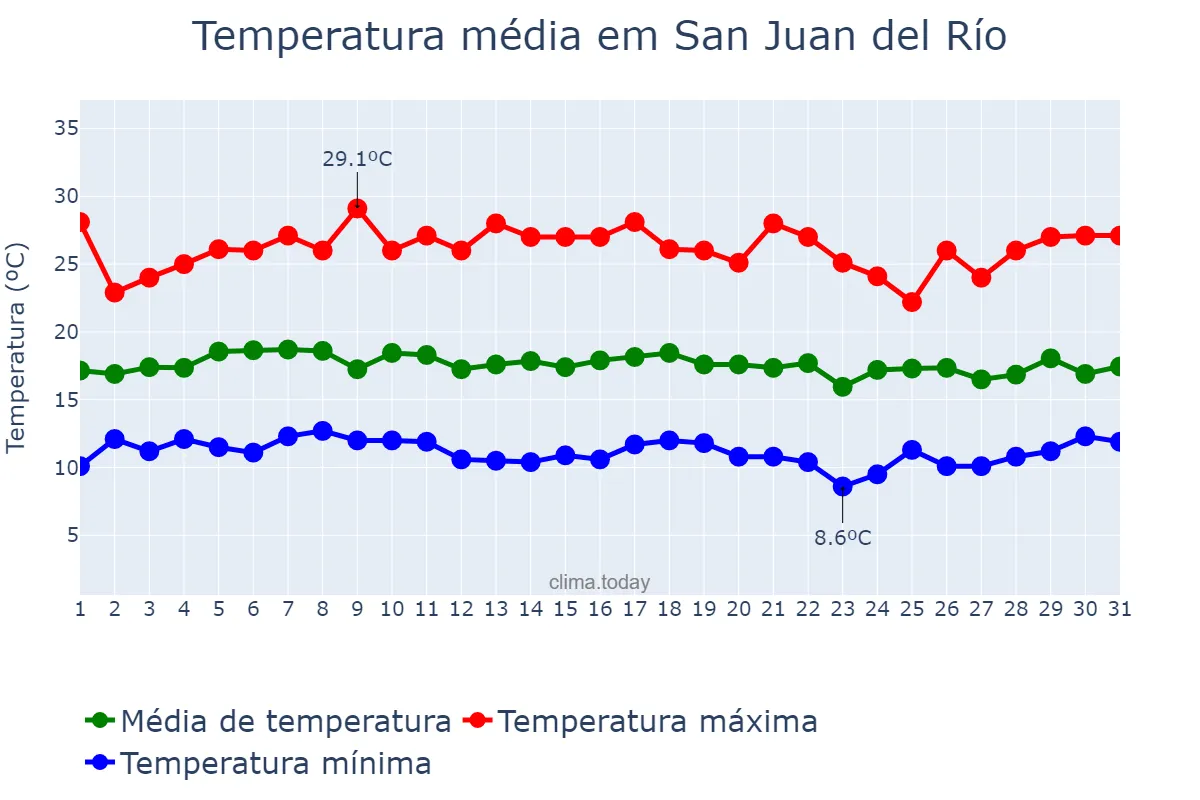 Temperatura em agosto em San Juan del Río, Querétaro, MX