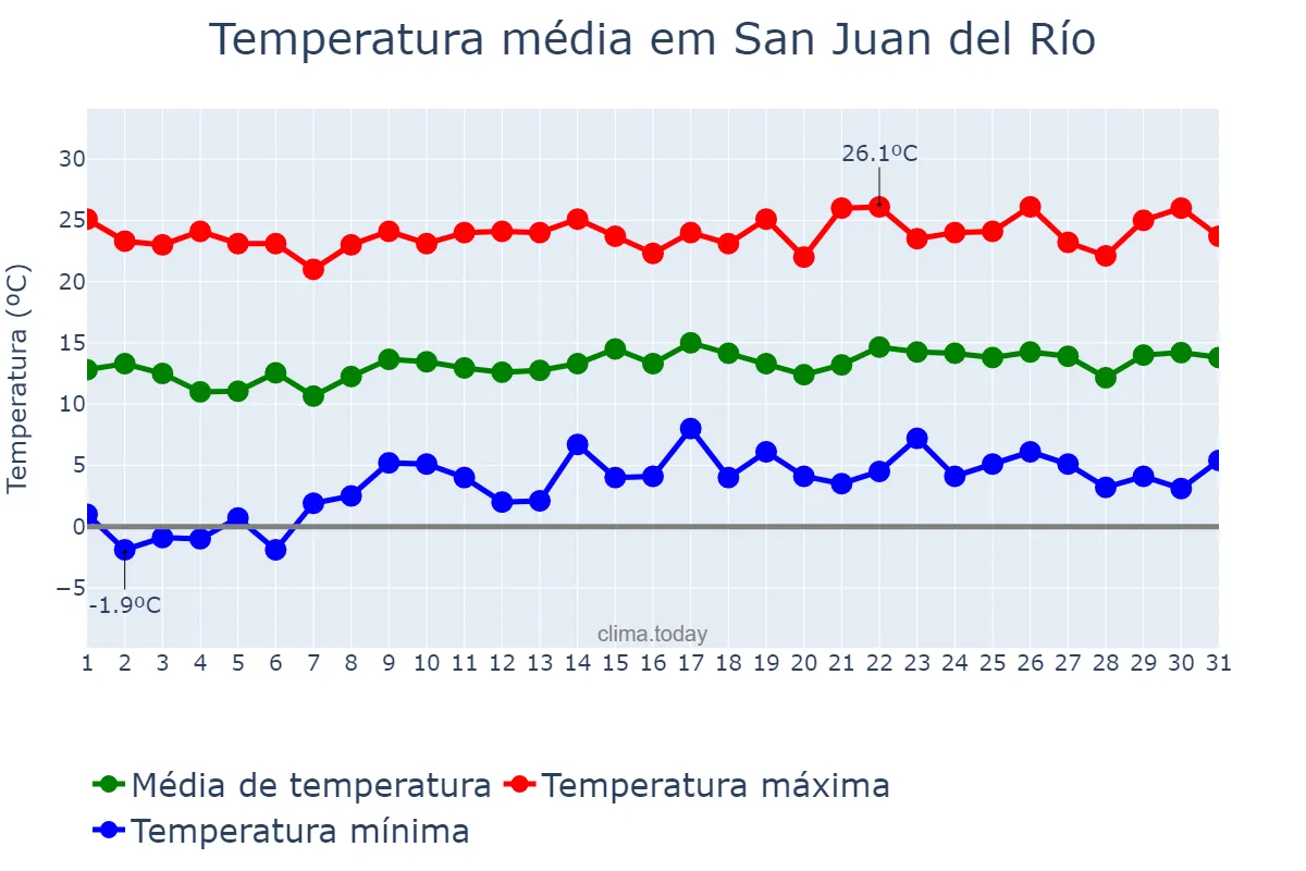 Temperatura em janeiro em San Juan del Río, Querétaro, MX