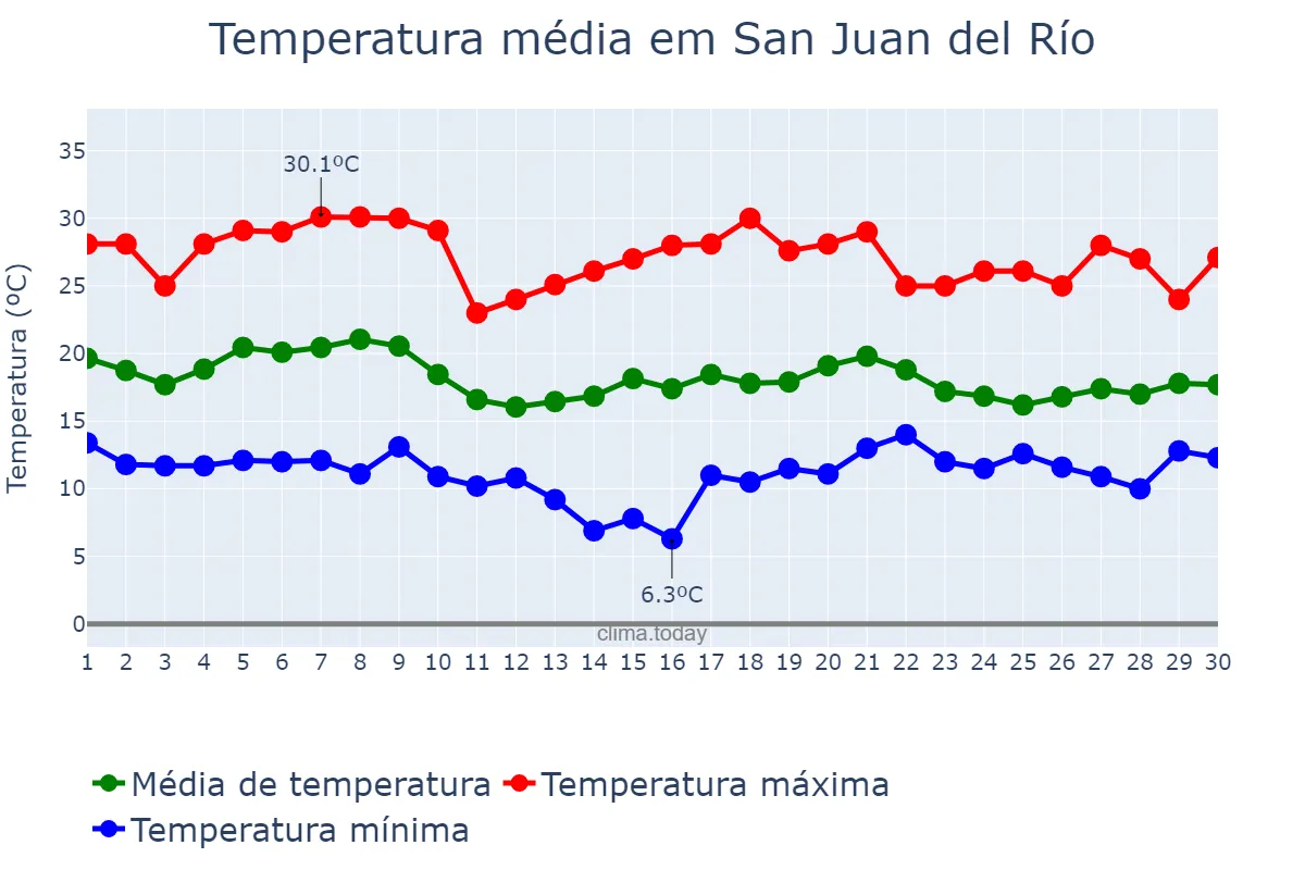Temperatura em junho em San Juan del Río, Querétaro, MX
