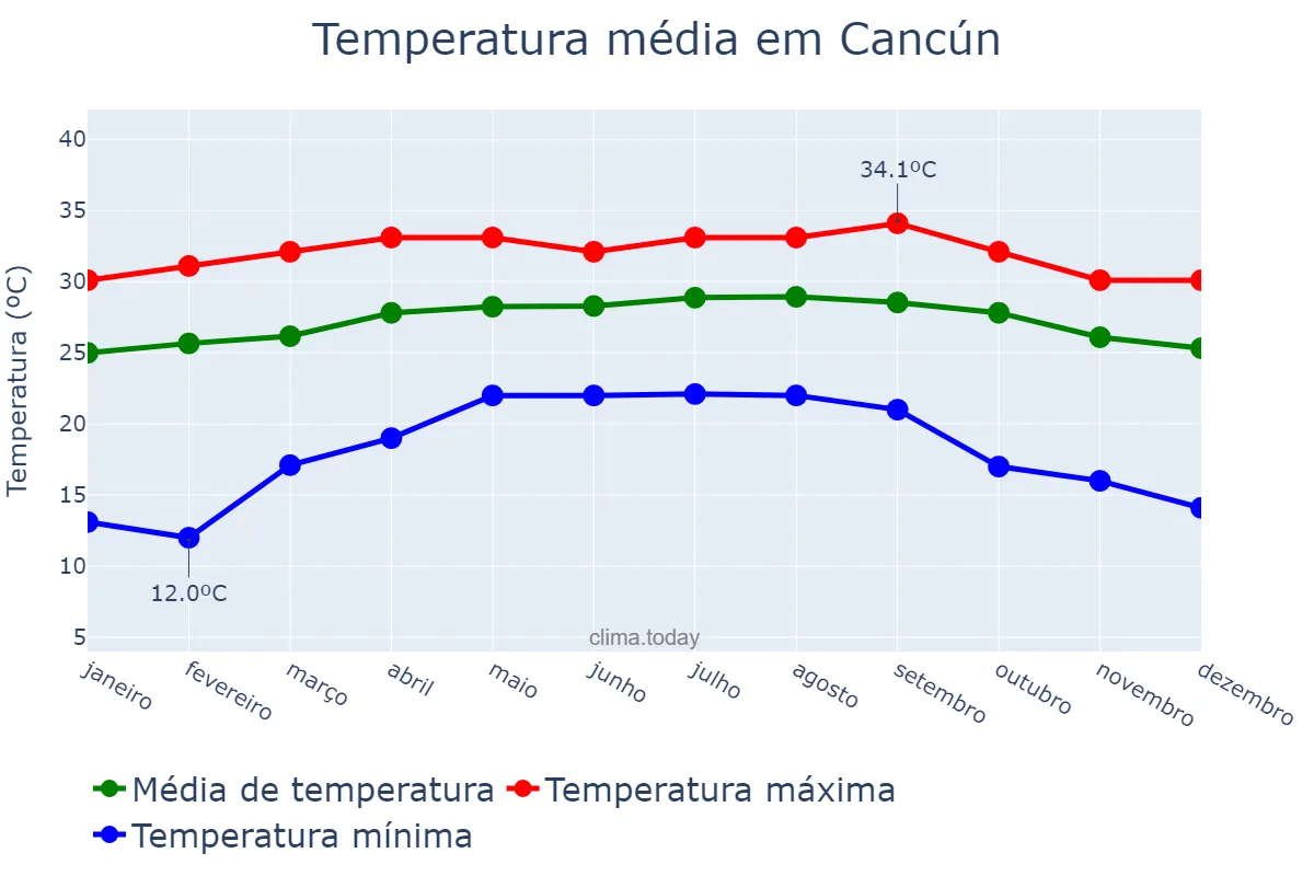 Temperatura anual em Cancún, Quintana Roo, MX